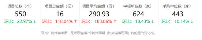 河北服务采购市场周报行业趋势抢先看！(图2)