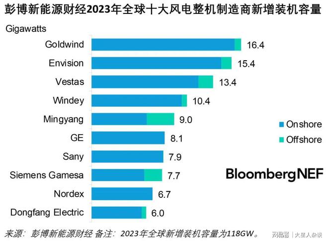 2023年全球风机排名揭晓：前五中国占四席西门子歌美飒跌至第八(图3)