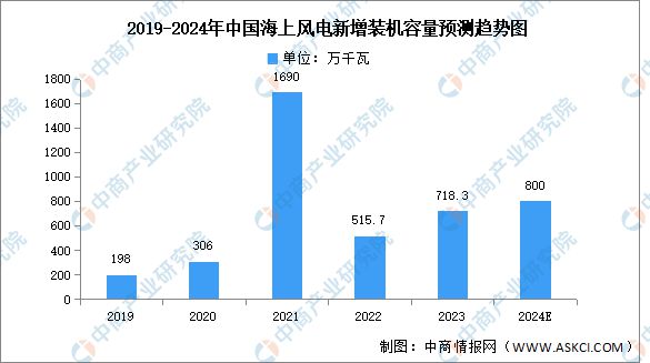 2024年中国海上风电行业市场前景预测研究(图3)