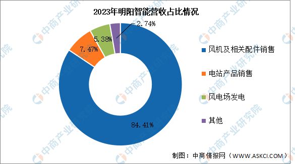 2024年中国海上风电行业市场前景预测研究(图8)