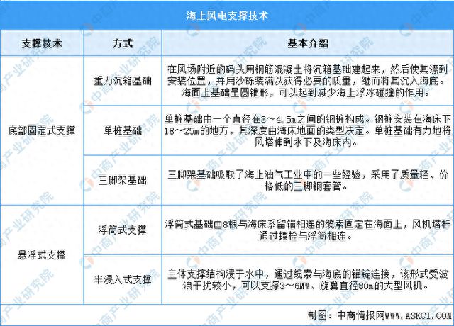 2024年中国海上风电行业市场前景预测研究(图1)