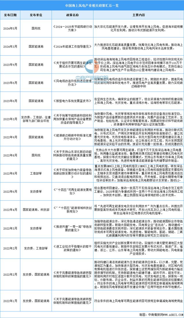 2024年中国海上风电行业市场前景预测研究(图2)