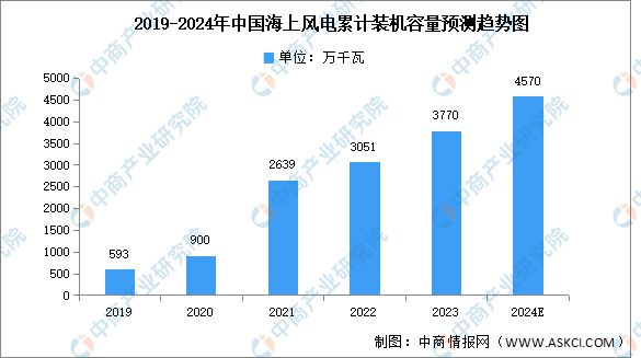 2024年中国海上风电行业市场前景预测研究(图4)