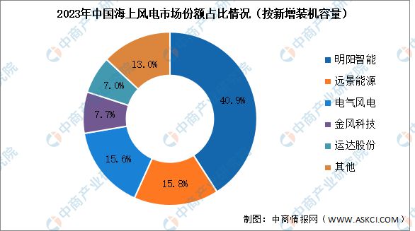 2024年中国海上风电行业市场前景预测研究(图6)
