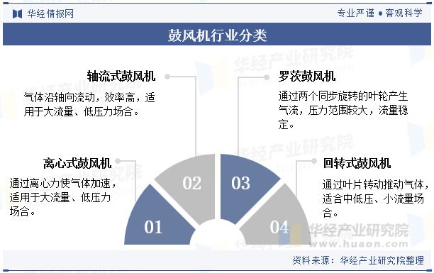 2024年中国鼓风机行业发展前景展望提高效率、降低能耗是鼓风机必然的发展方向「图」(图1)