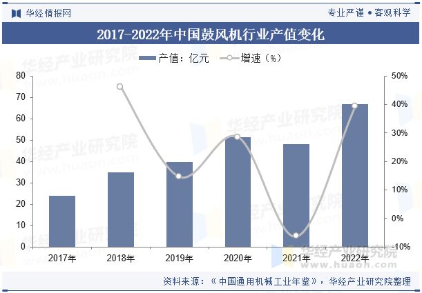 2024年中国鼓风机行业发展前景展望提高效率、降低能耗是鼓风机必然的发展方向「图」(图6)