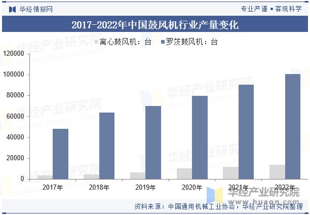 2024年中国鼓风机行业发展前景展望提高效率、降低能耗是鼓风机必然的发展方向「图」(图7)