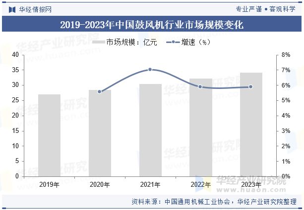 2024年中国鼓风机行业发展前景展望提高效率、降低能耗是鼓风机必然的发展方向「图」(图5)