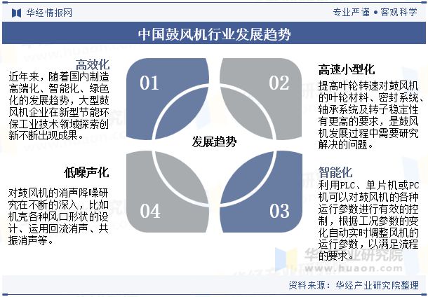2024年中国鼓风机行业发展前景展望提高效率、降低能耗是鼓风机必然的发展方向「图」(图11)