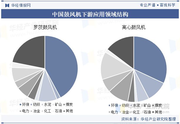 2024年中国鼓风机行业发展前景展望提高效率、降低能耗是鼓风机必然的发展方向「图」(图4)