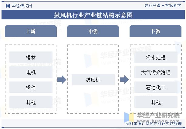 2024年中国鼓风机行业发展前景展望提高效率、降低能耗是鼓风机必然的发展方向「图」(图3)